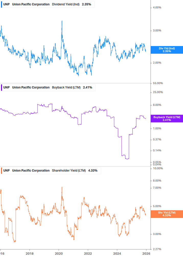 Shareholder Yield Chart