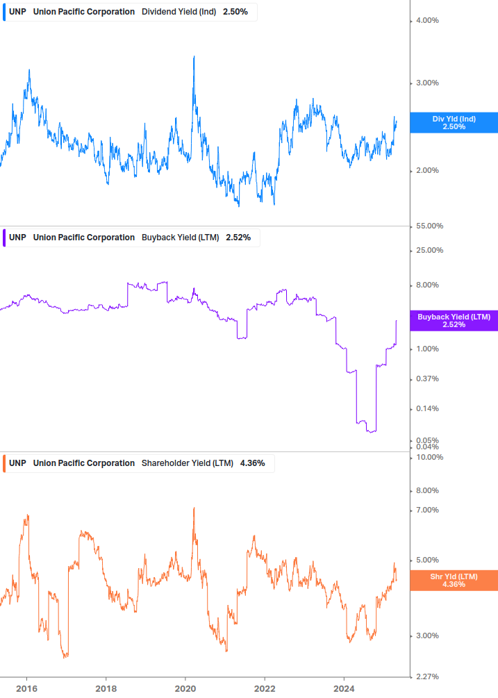 Shareholder Yield Chart