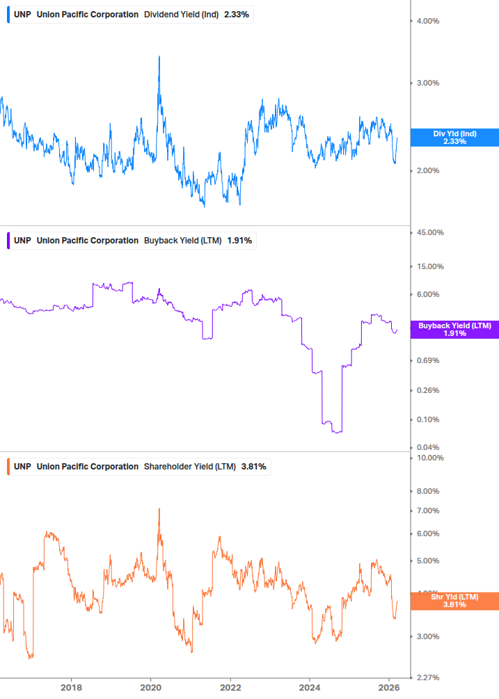 Shareholder Yield Chart