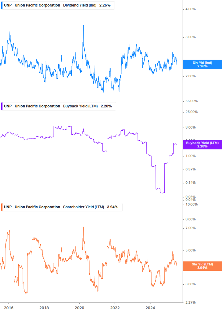 Shareholder Yield Chart