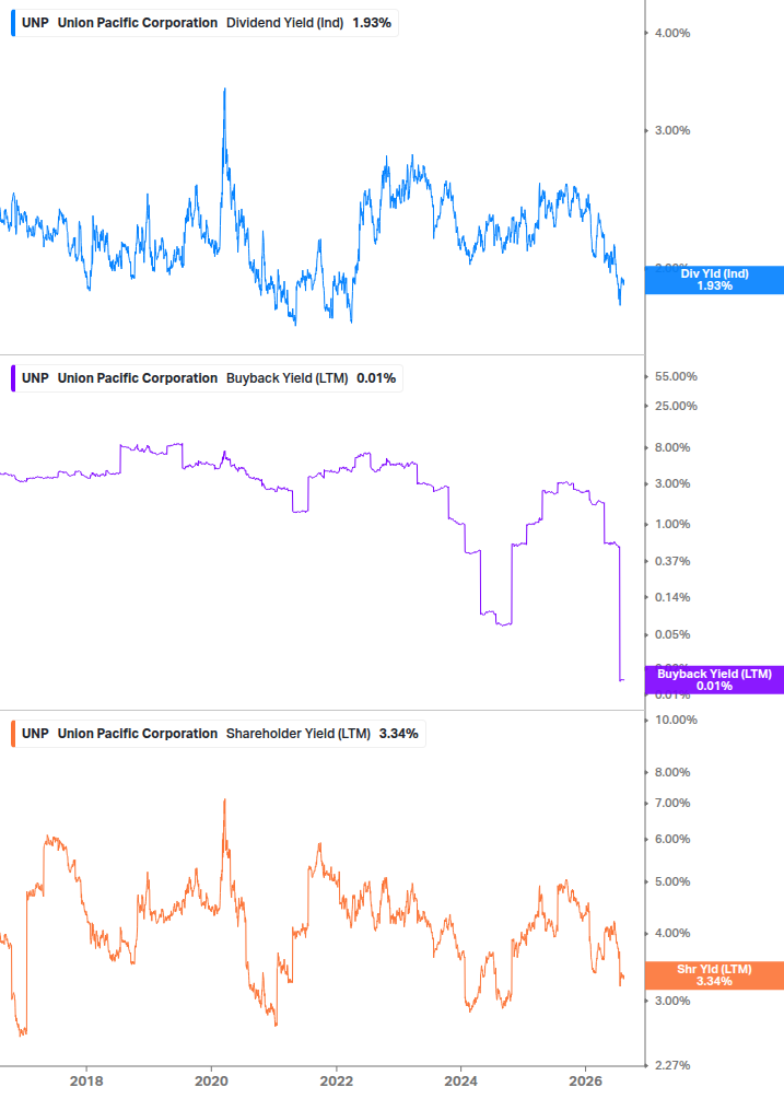 Shareholder Yield Chart
