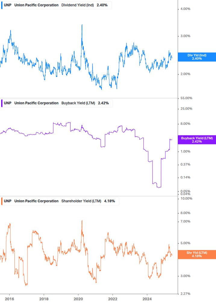 Shareholder Yield Chart