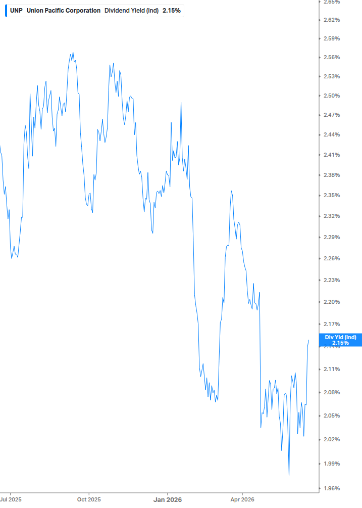 Dividend Yield Chart