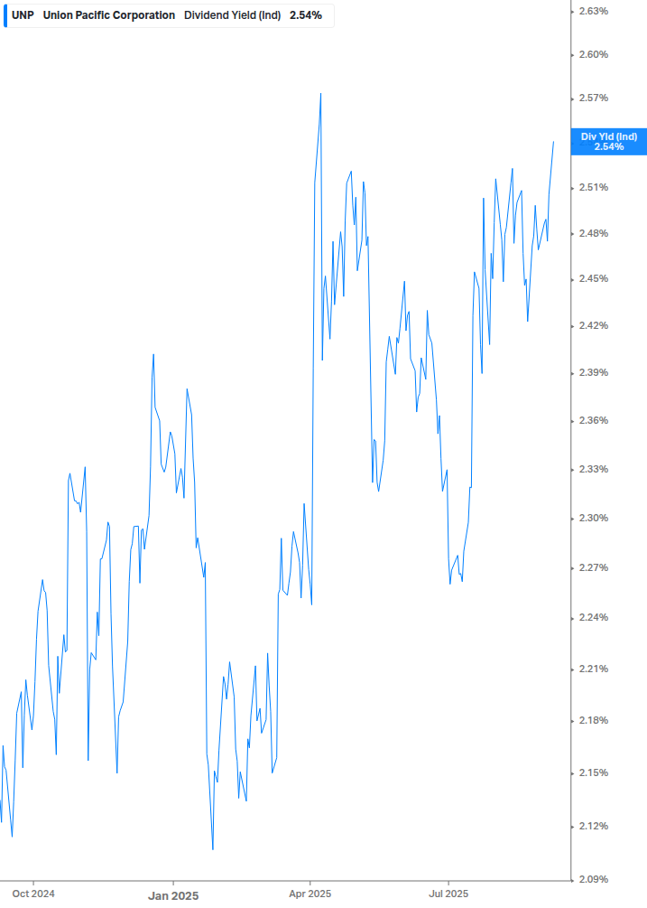 Dividend Yield Chart