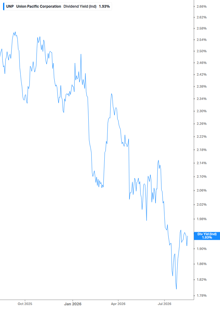 Dividend Yield Chart