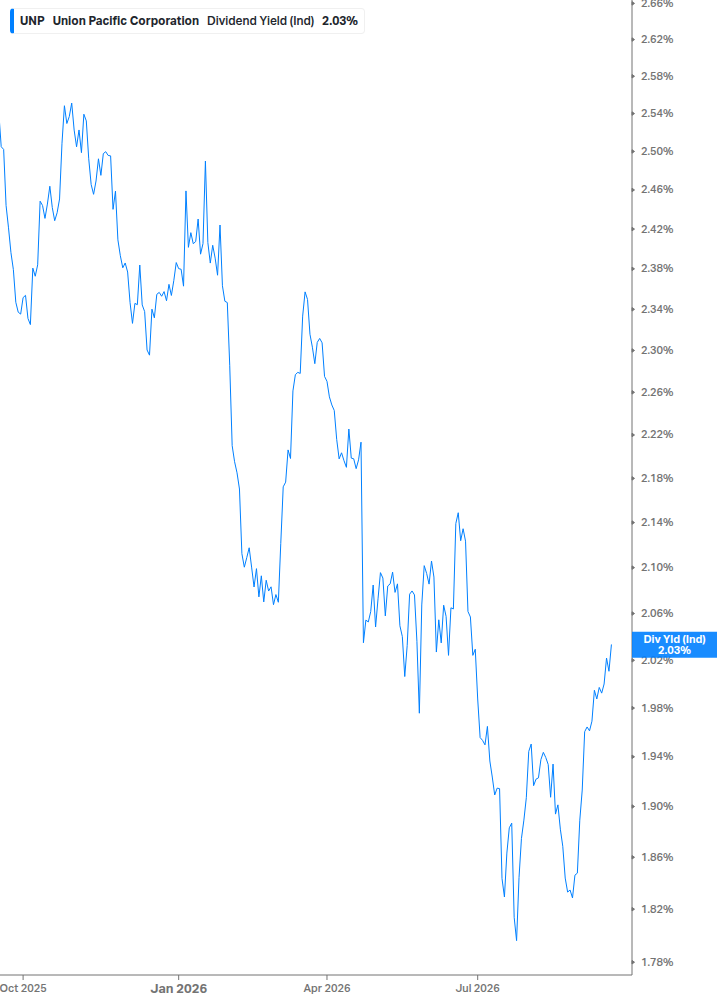 Dividend Yield Chart
