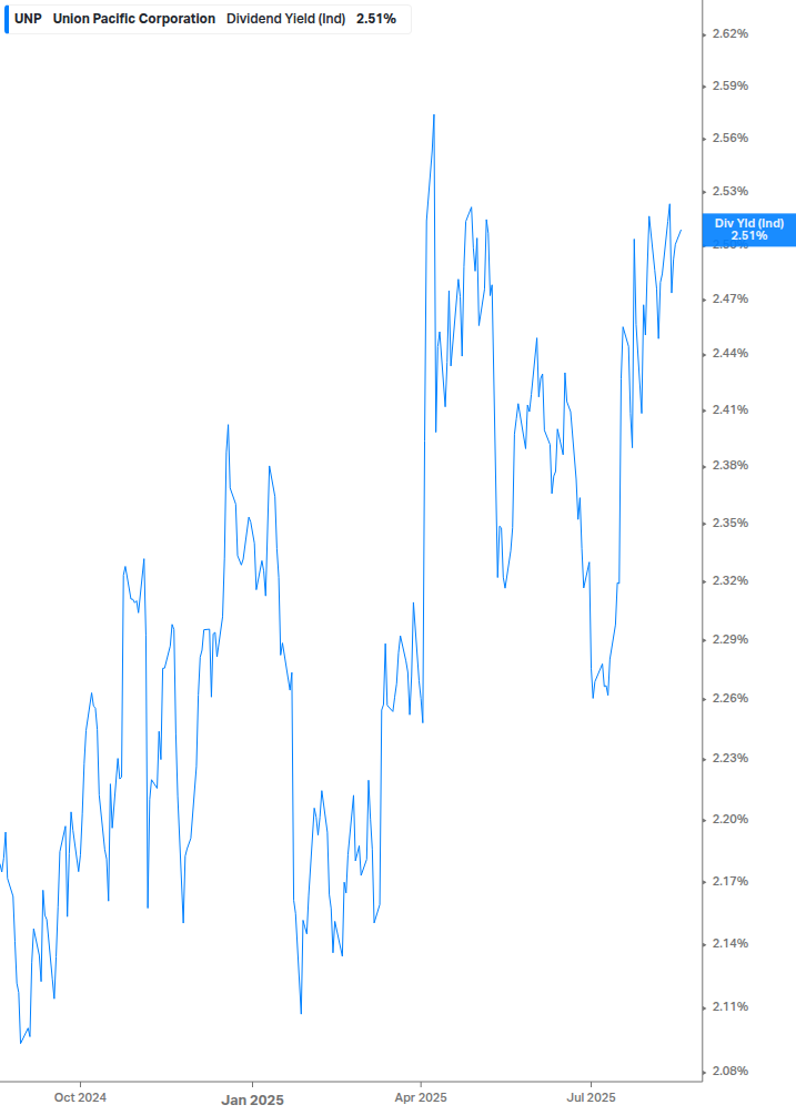 Dividend Yield Chart