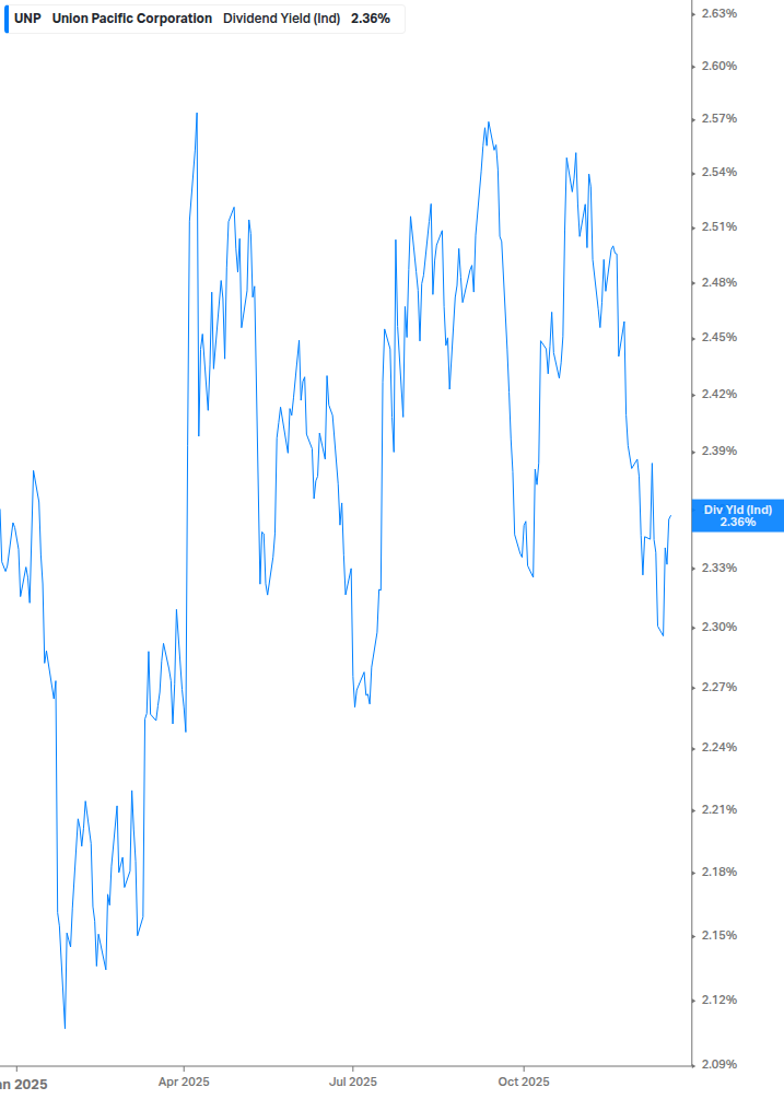 Dividend Yield Chart