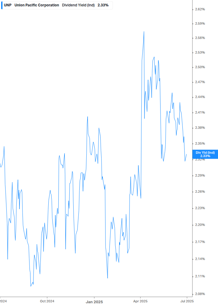 Dividend Yield Chart