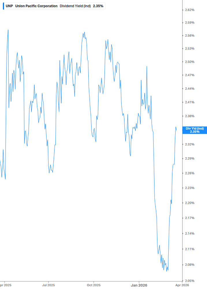 Dividend Yield Chart