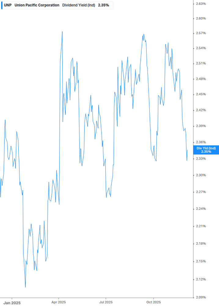Dividend Yield Chart