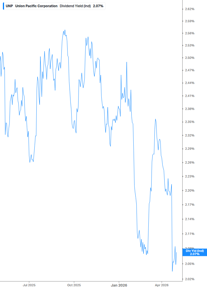 Dividend Yield Chart
