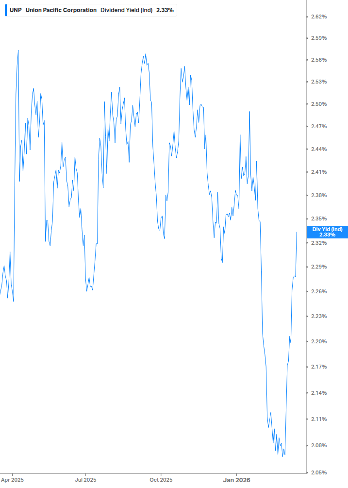 Dividend Yield Chart