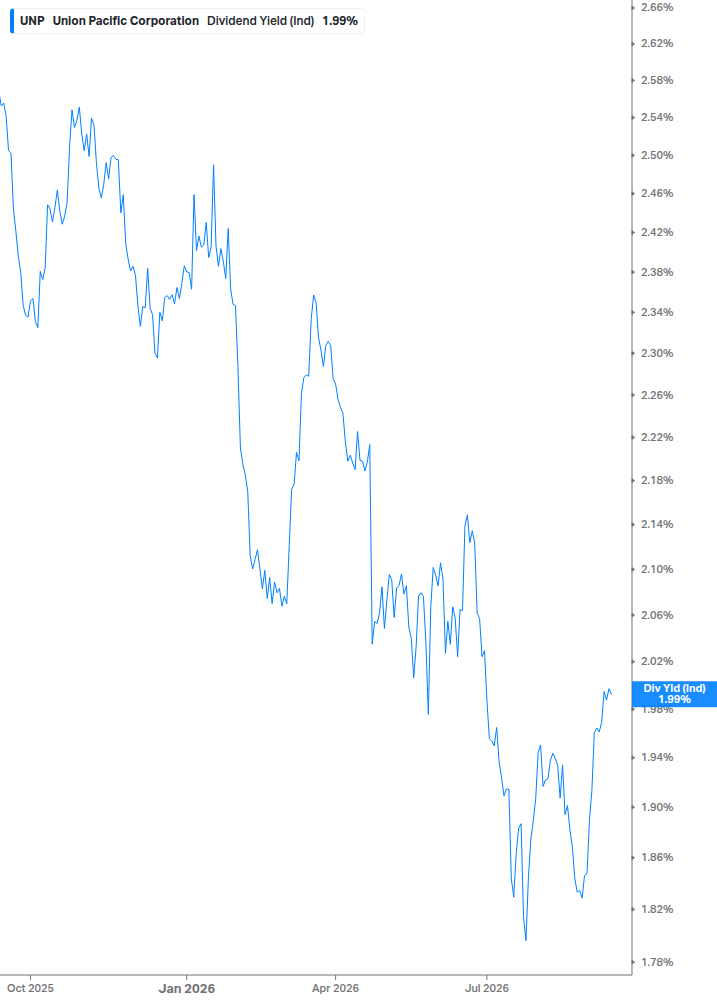 Dividend Yield Chart