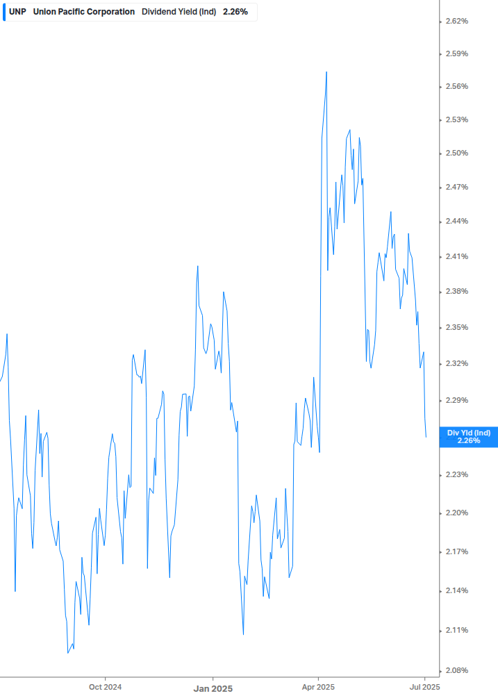 Dividend Yield Chart
