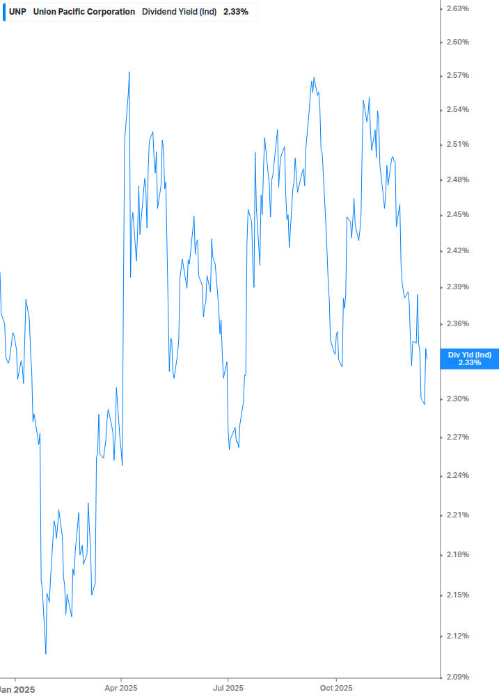 Dividend Yield Chart