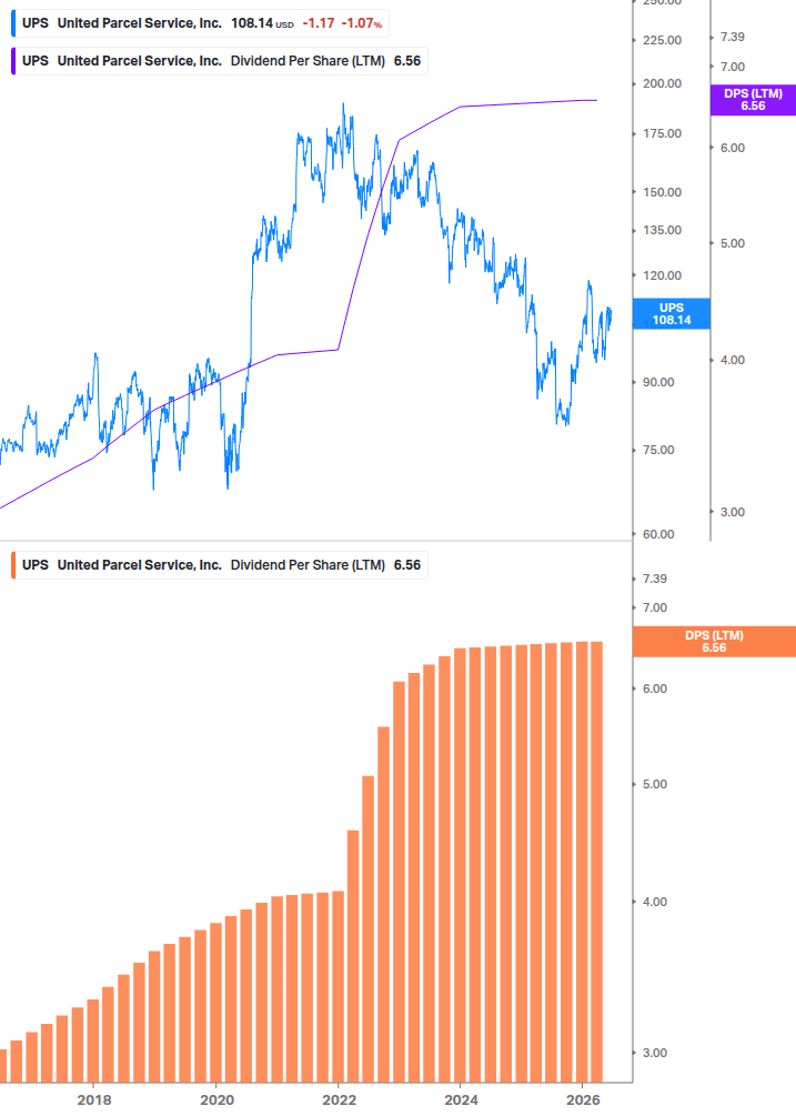 Dividend Growth Chart