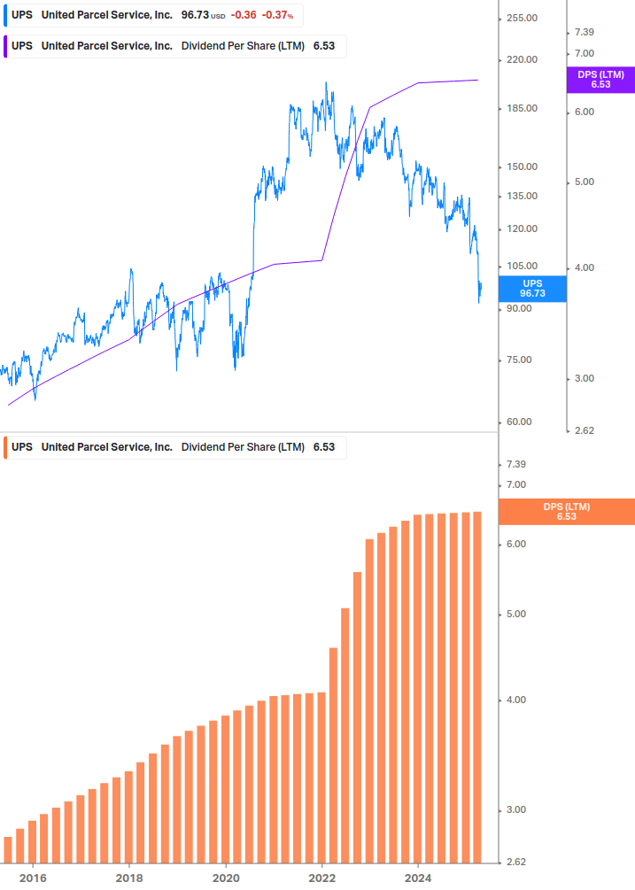 Dividend Growth Chart