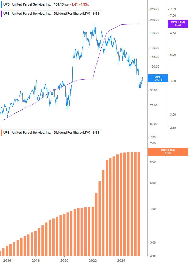 Dividend Growth Chart