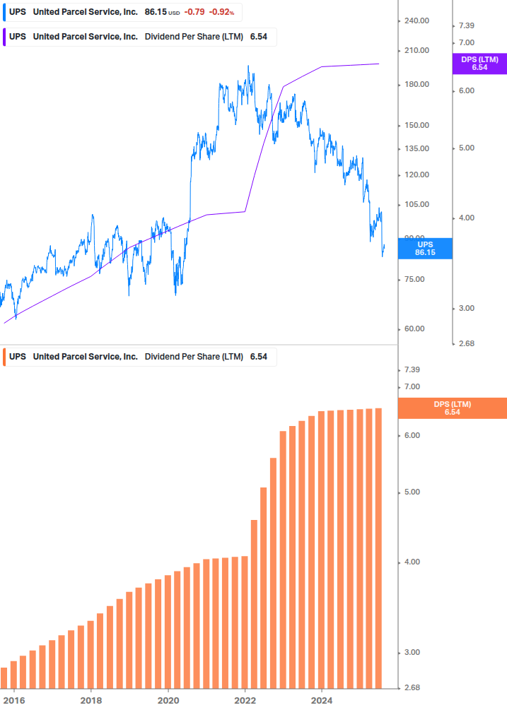 Dividend Growth Chart