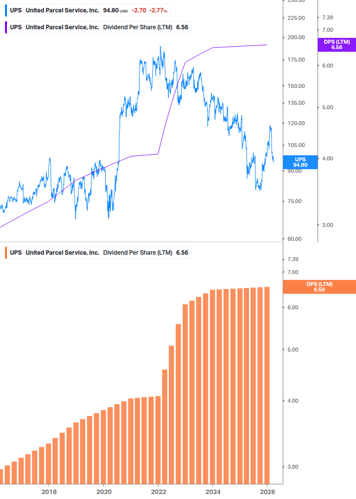 Dividend Growth Chart