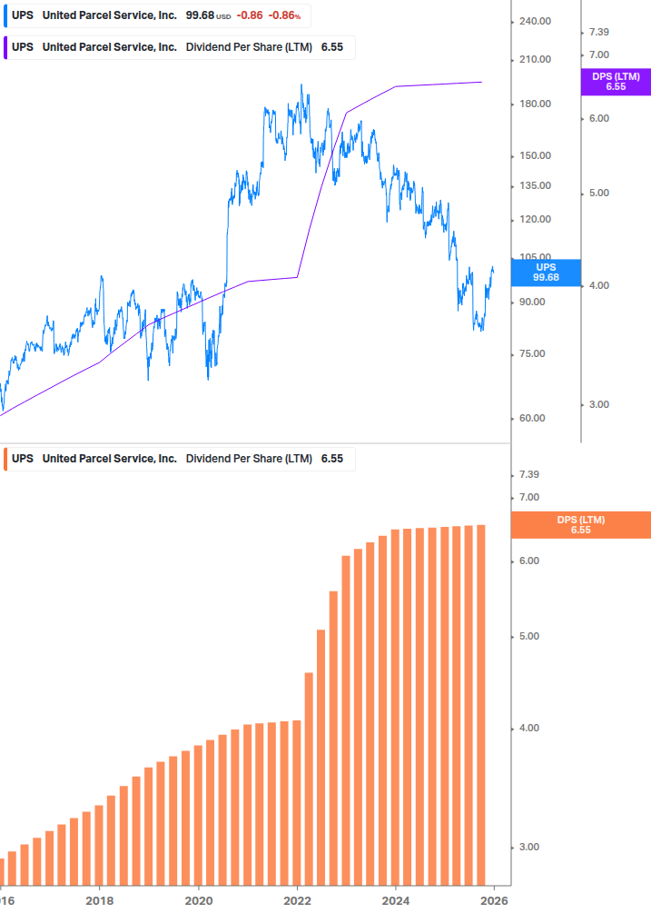 Dividend Growth Chart