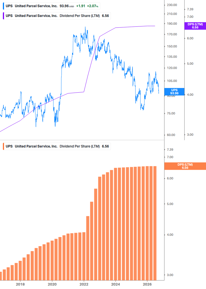 Dividend Growth Chart