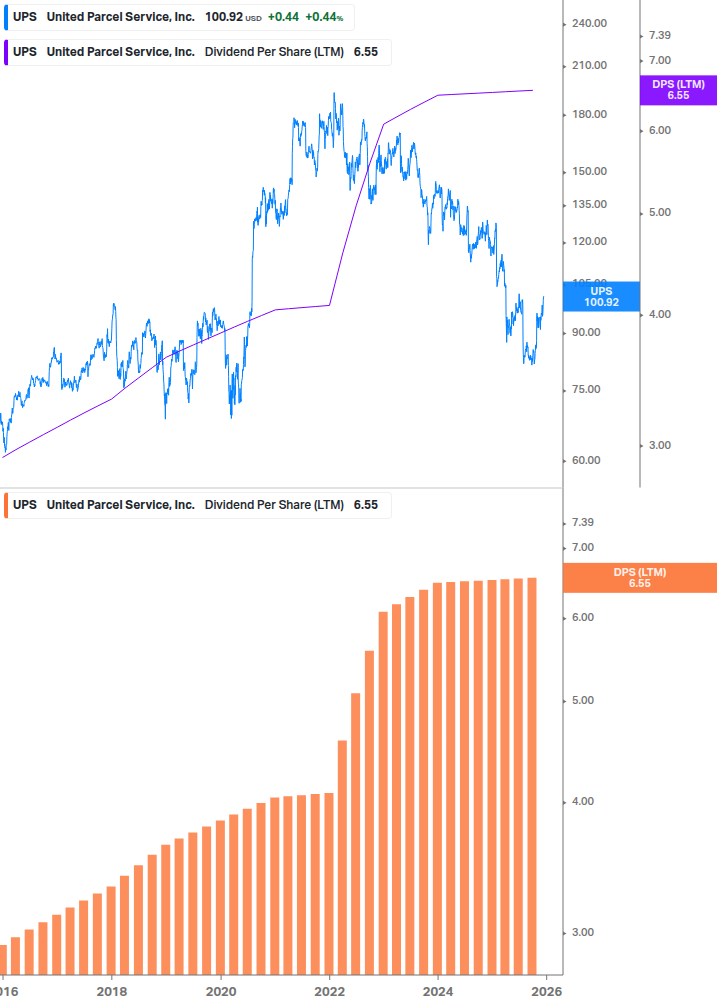 Dividend Growth Chart