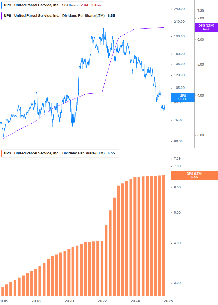 Dividend Growth Chart