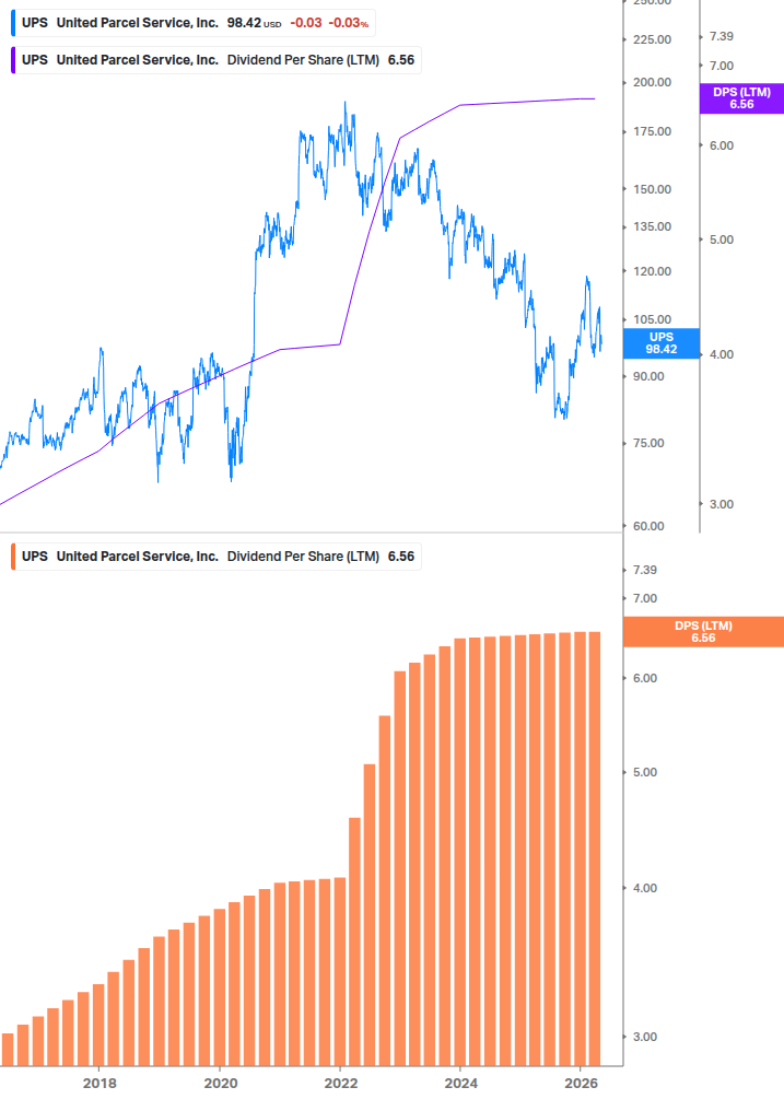 Dividend Growth Chart