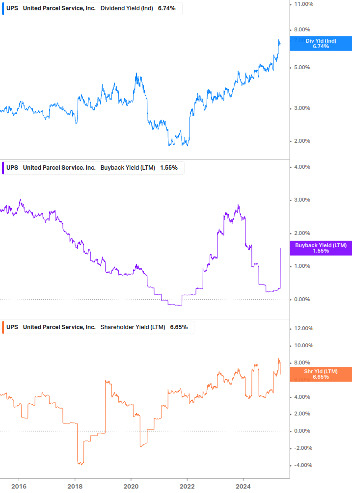 Shareholder Yield Chart
