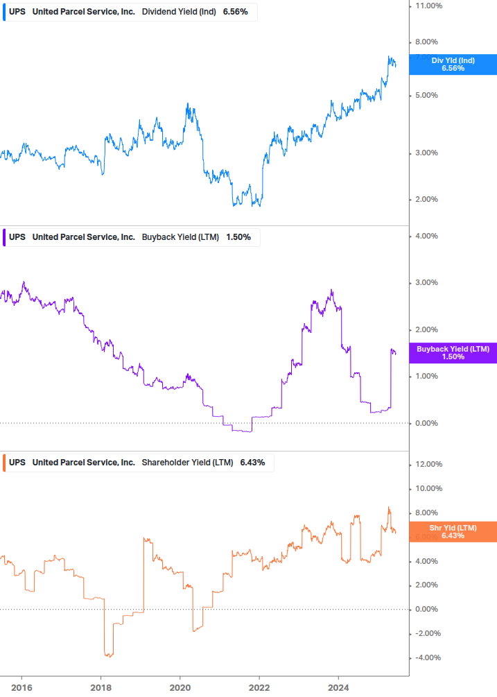 Shareholder Yield Chart