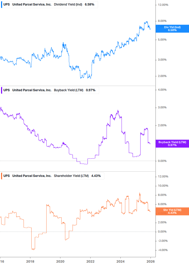 Shareholder Yield Chart