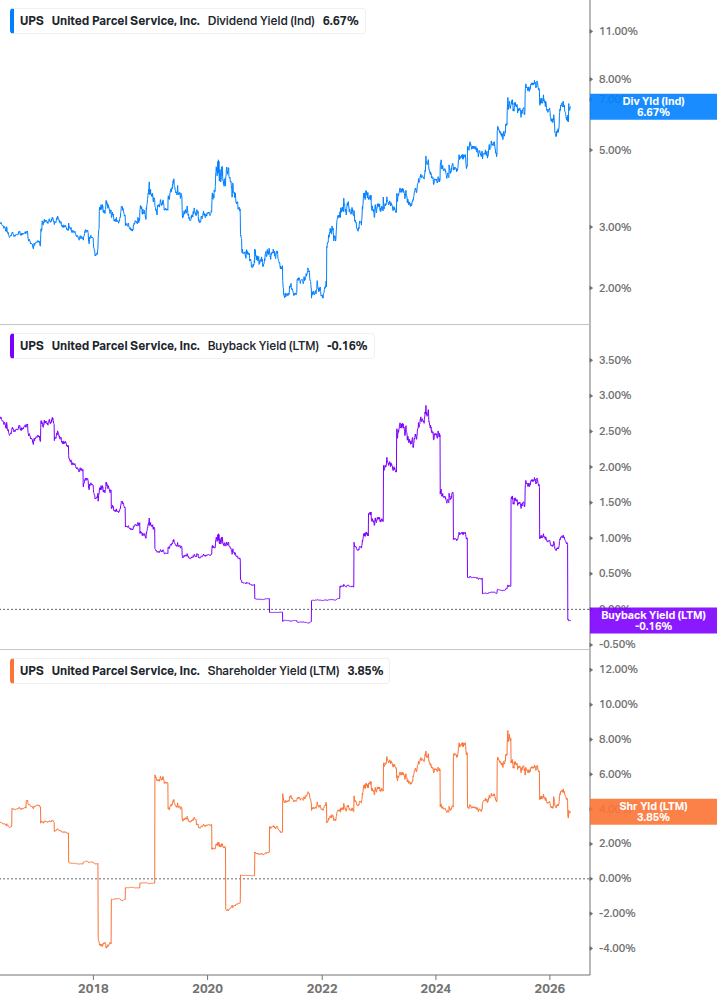 Shareholder Yield Chart