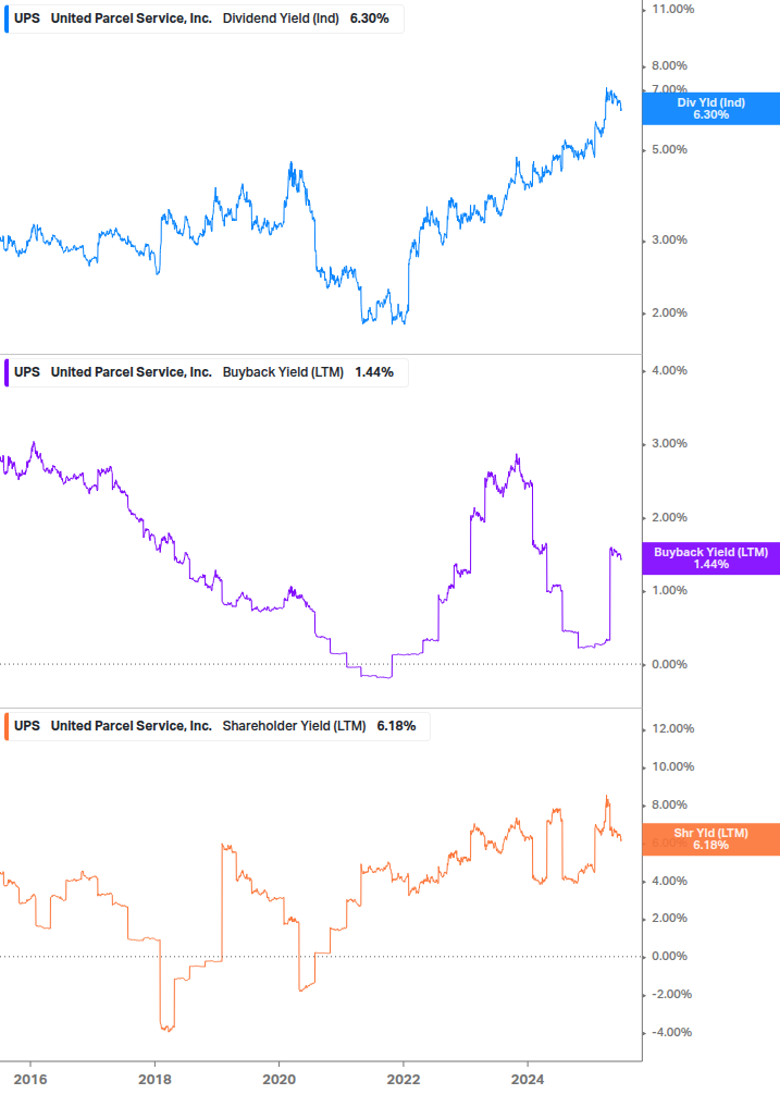 Shareholder Yield Chart