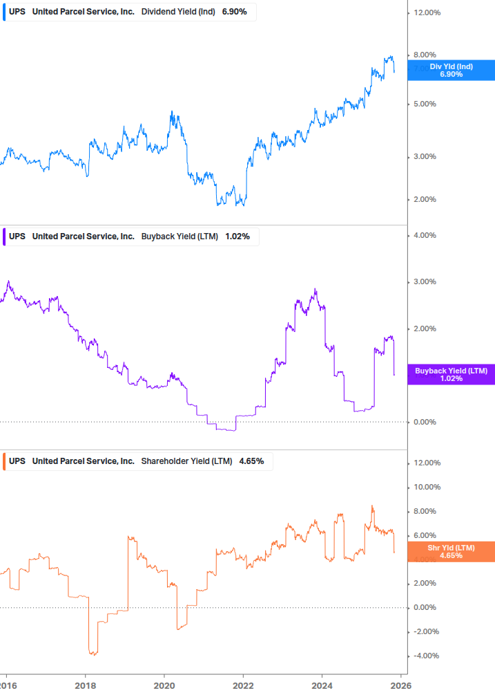 Shareholder Yield Chart