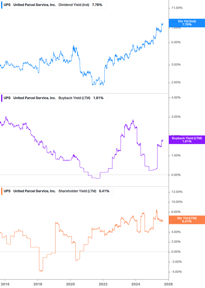 Shareholder Yield Chart