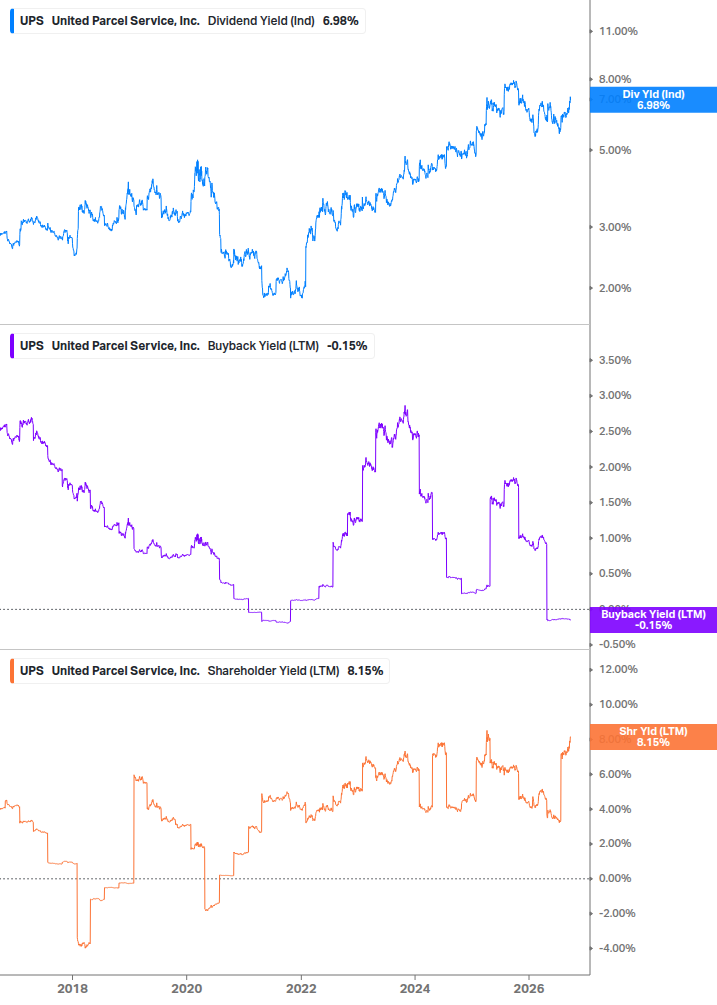 Shareholder Yield Chart