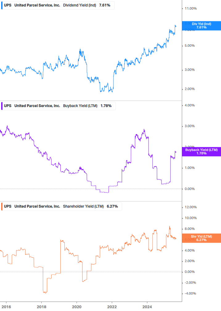 Shareholder Yield Chart