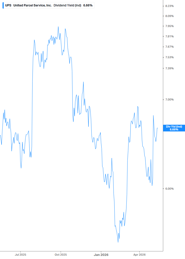 Dividend Yield Chart
