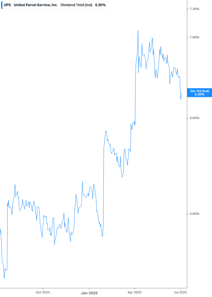 Dividend Yield Chart