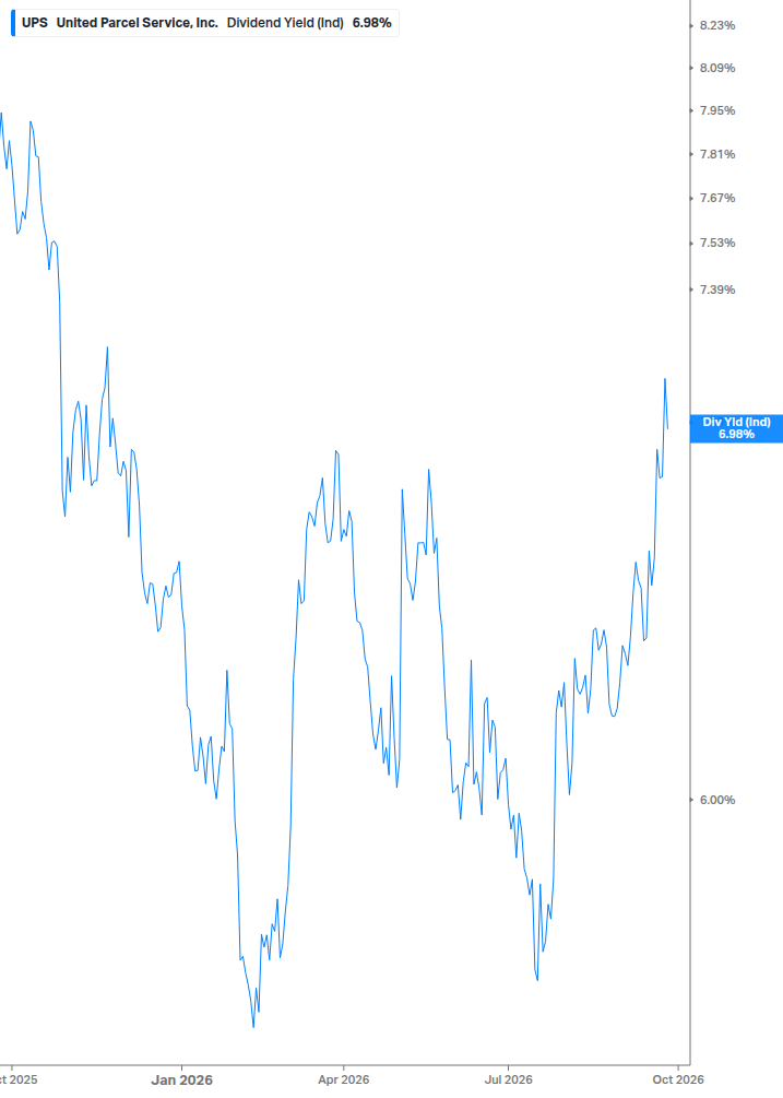 Dividend Yield Chart