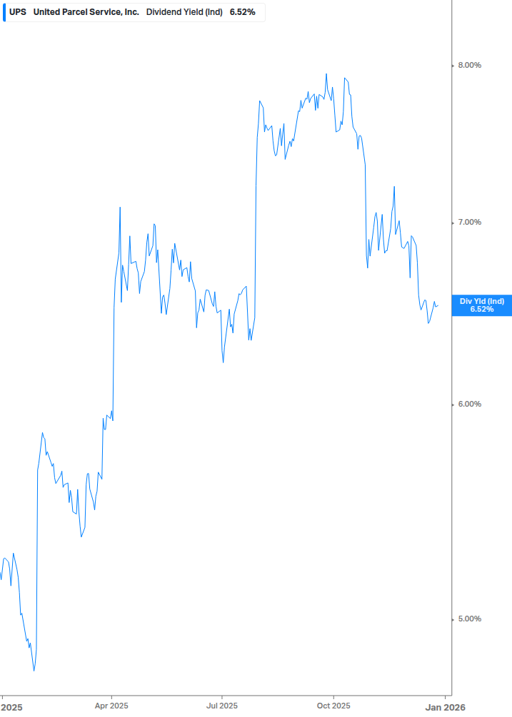 Dividend Yield Chart