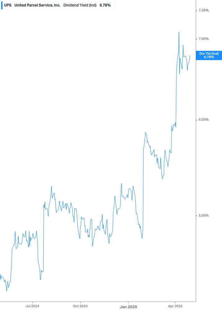 Dividend Yield Chart