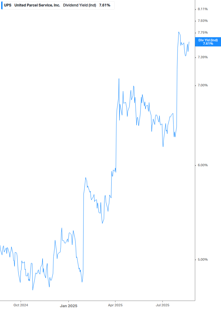 Dividend Yield Chart