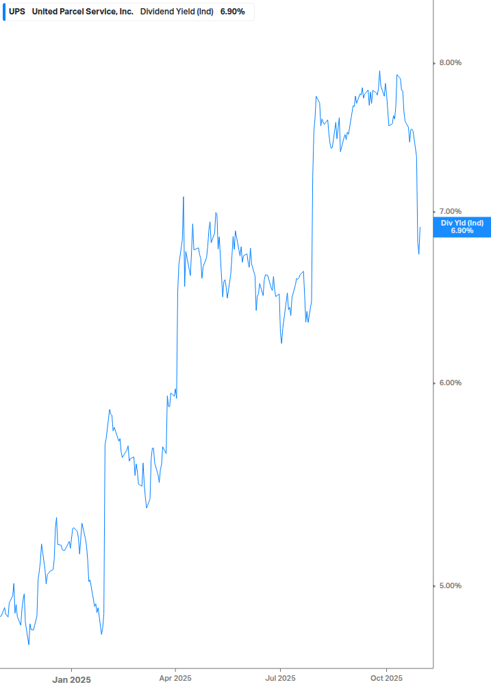 Dividend Yield Chart