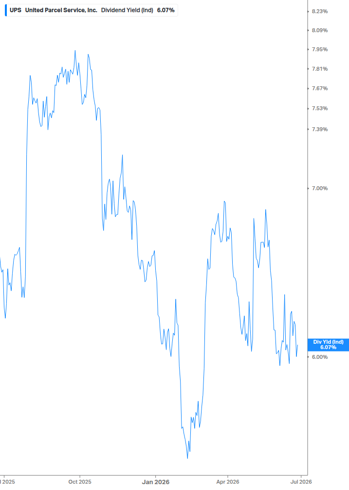 Dividend Yield Chart