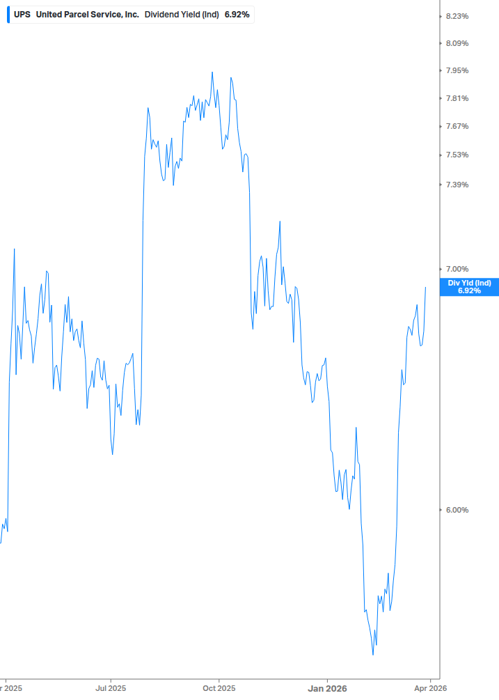 Dividend Yield Chart