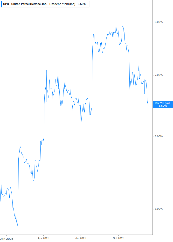 Dividend Yield Chart