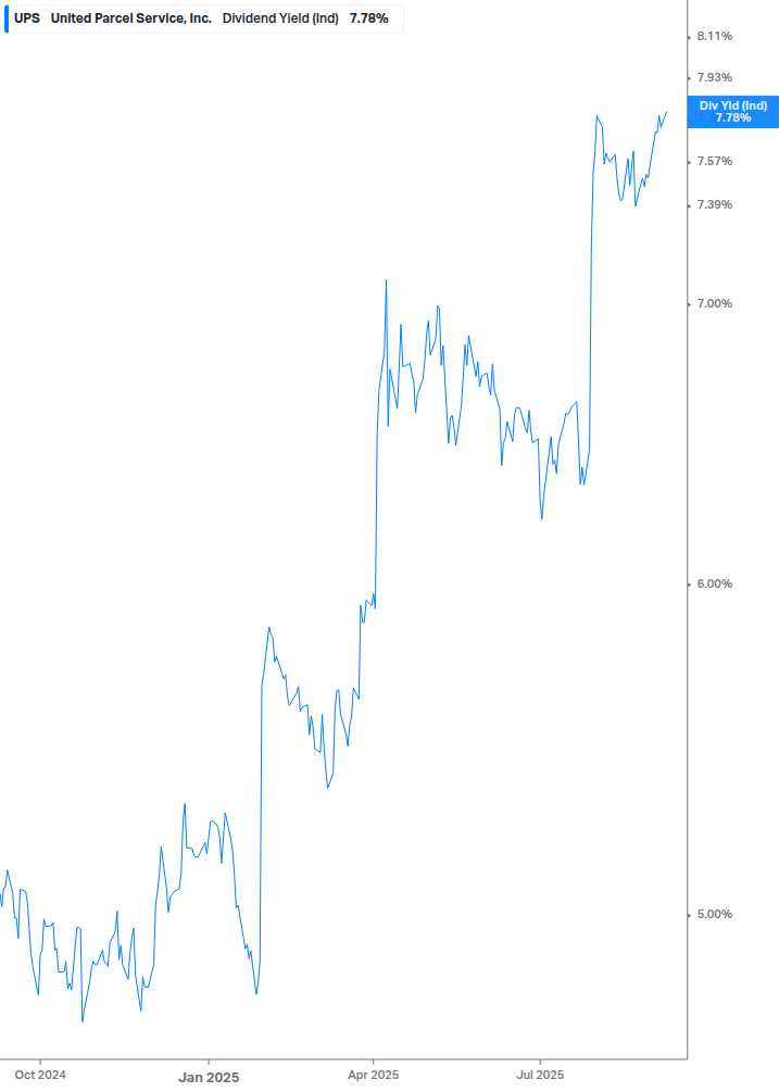 Dividend Yield Chart